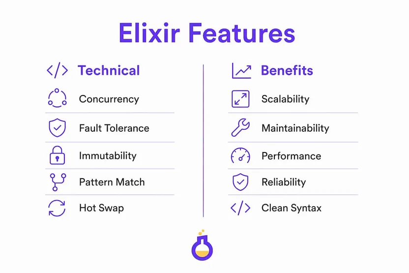 Elixir features including concurrency, fault tolerance, immutability, pattern matching, hot swapping, scalability, maintainability, performance, reliability, and clean syntax