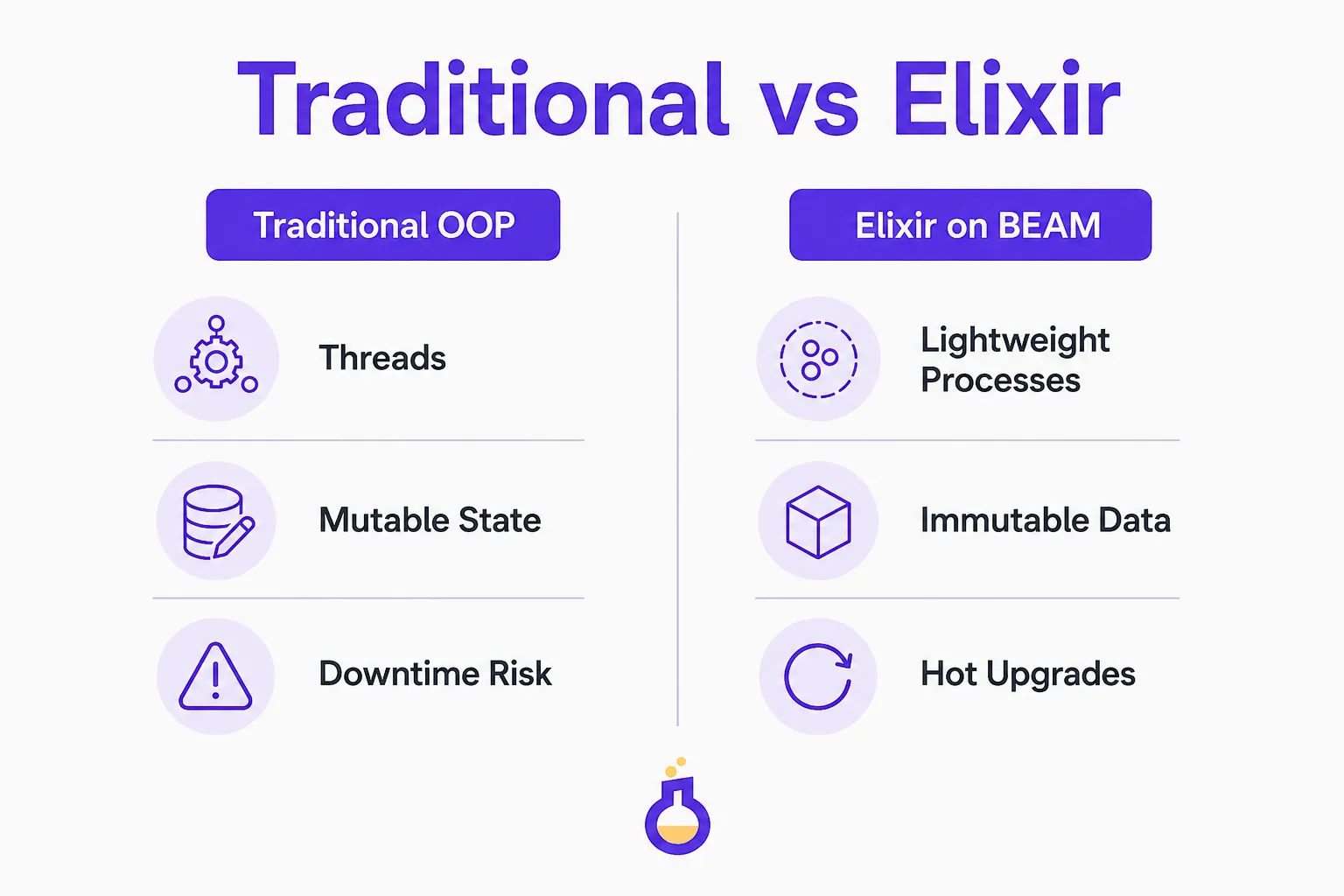 Traditional OOP and Elixir comparison