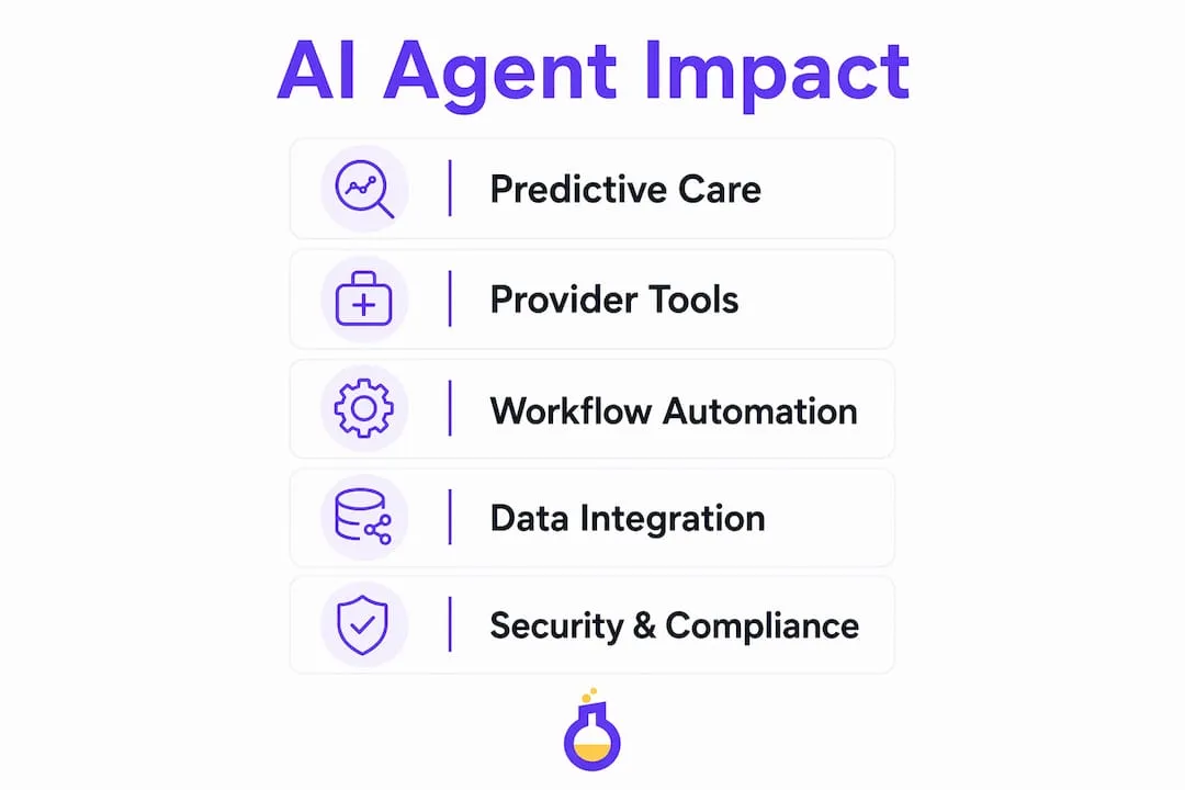Stages of Elixir AI agent impact across the healthcare ecosystem