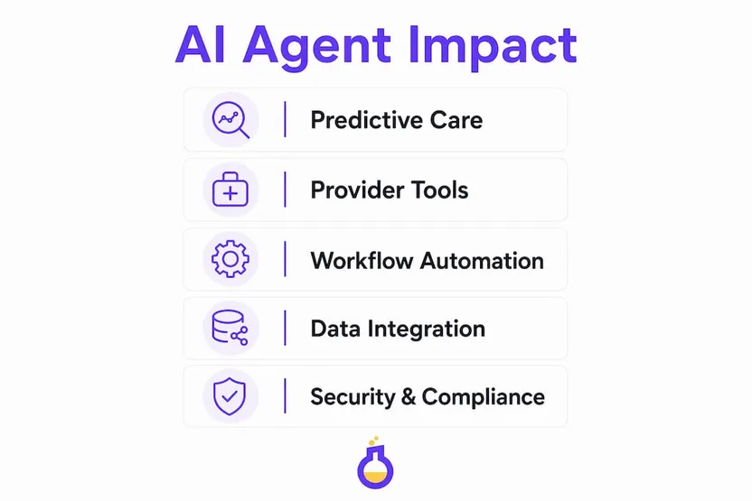 Stages of Elixir AI agent impact across the healthcare ecosystem