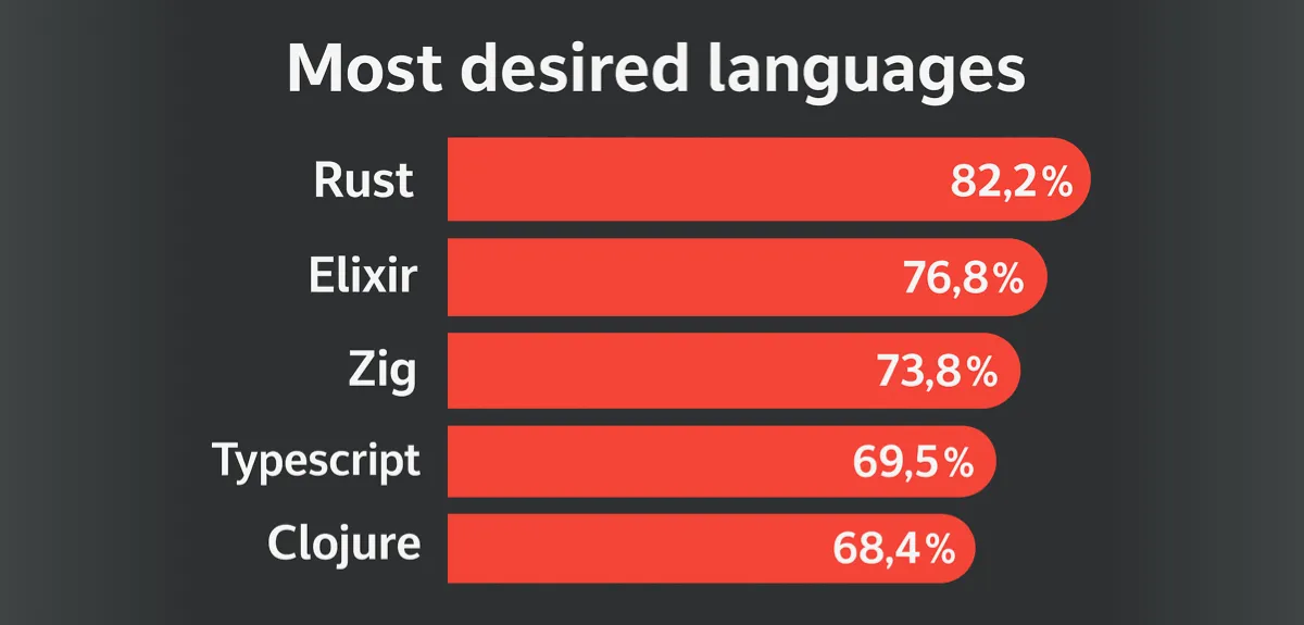 Most desired programming languages 2024